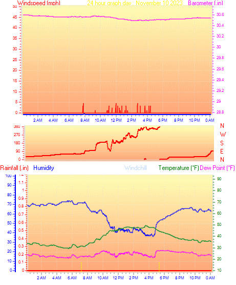24 Hour Graph for Day 10