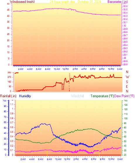 24 Hour Graph for Day 01