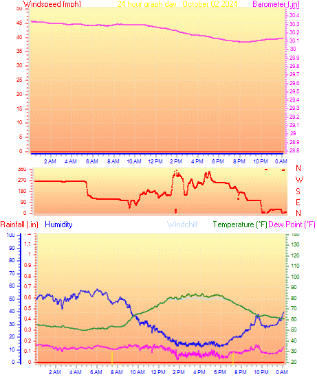 24 Hour Graph for Day 02