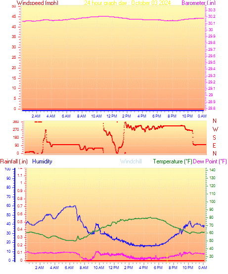 24 Hour Graph for Day 03