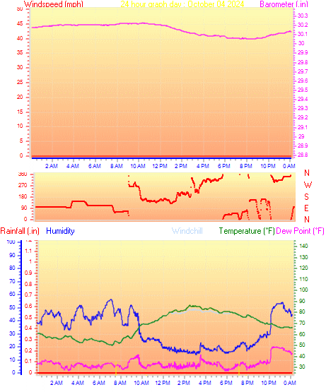 24 Hour Graph for Day 04