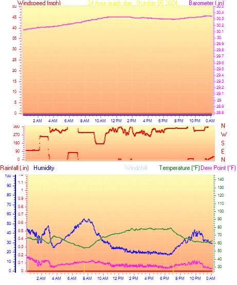 24 Hour Graph for Day 05