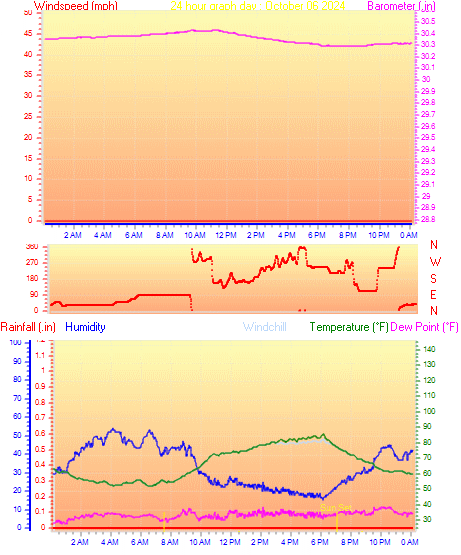 24 Hour Graph for Day 06