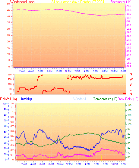 24 Hour Graph for Day 07