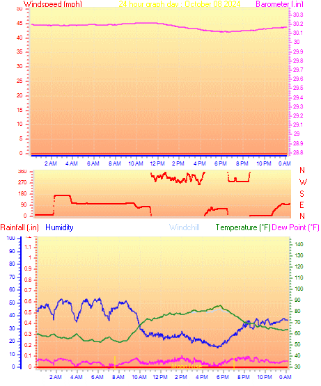 24 Hour Graph for Day 08