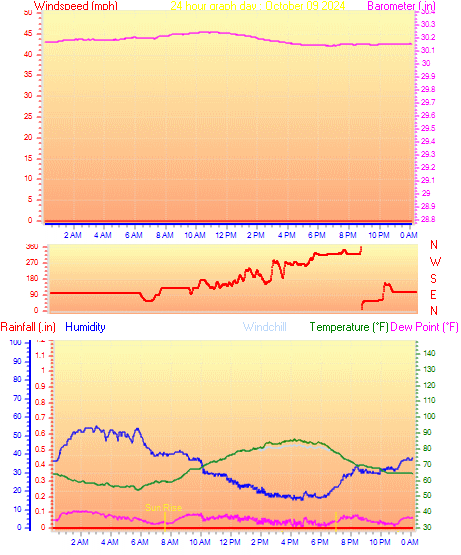 24 Hour Graph for Day 09