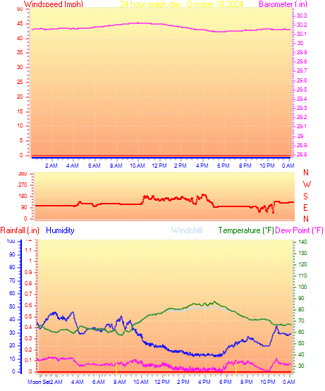 24 Hour Graph for Day 10