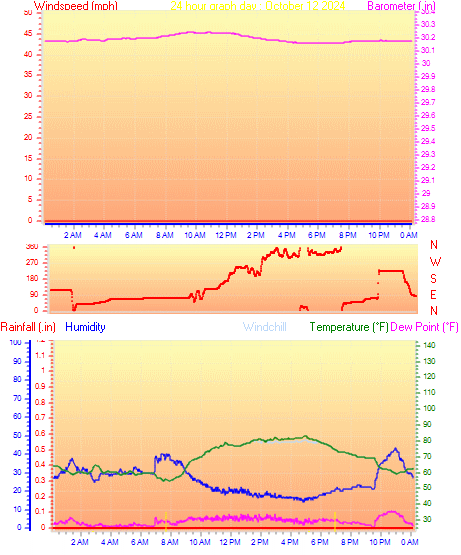 24 Hour Graph for Day 12