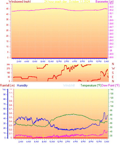 24 Hour Graph for Day 13