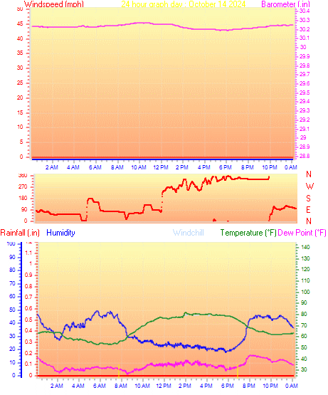 24 Hour Graph for Day 14