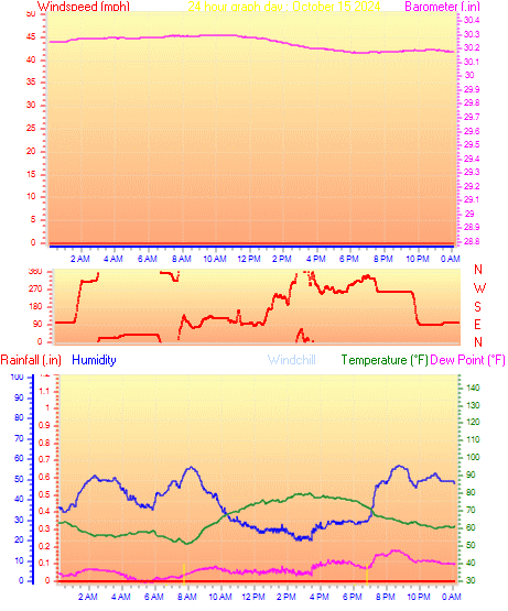 24 Hour Graph for Day 15