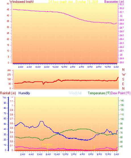 24 Hour Graph for Day 16