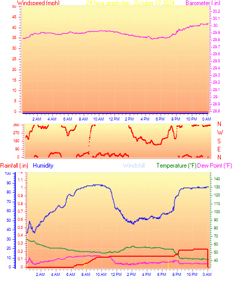 24 Hour Graph for Day 17