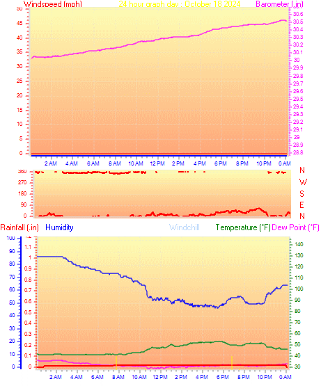 24 Hour Graph for Day 18