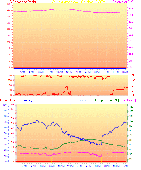 24 Hour Graph for Day 19