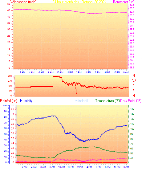 24 Hour Graph for Day 20