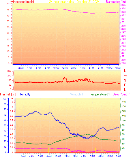 24 Hour Graph for Day 21