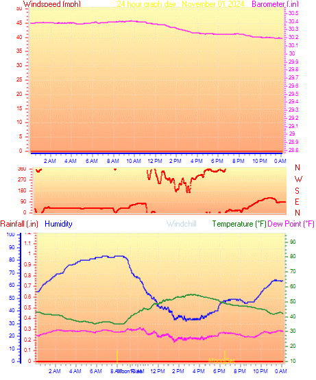 24 Hour Graph for Day 01