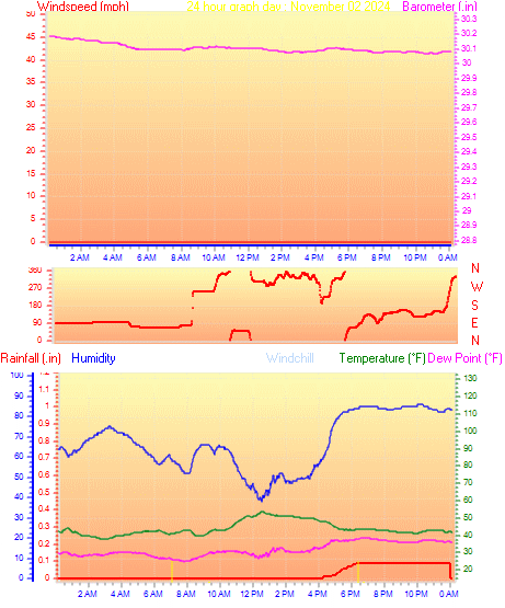 24 Hour Graph for Day 02