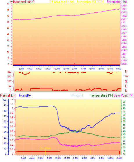 24 Hour Graph for Day 03