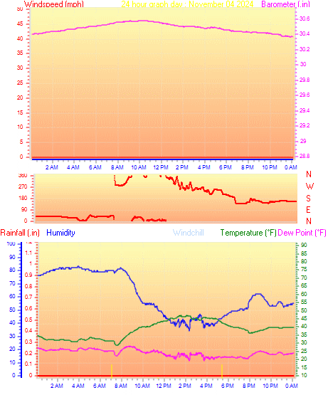 24 Hour Graph for Day 04