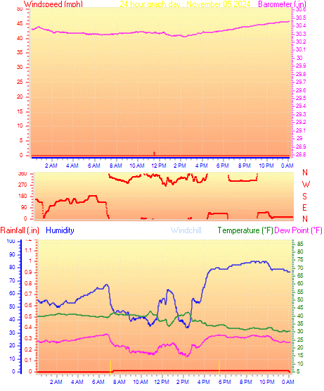 24 Hour Graph for Day 05