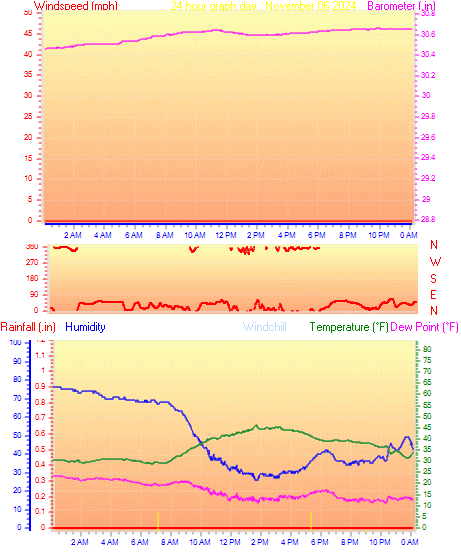 24 Hour Graph for Day 06