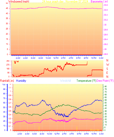 24 Hour Graph for Day 07