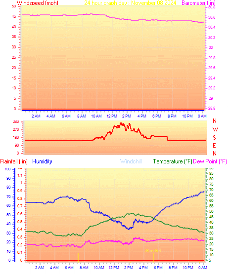 24 Hour Graph for Day 08