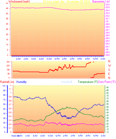 24 Hour Graph for Day 09