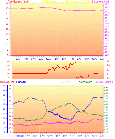 24 Hour Graph for Day 10