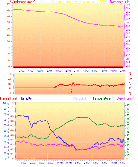 24 Hour Graph for Day 11