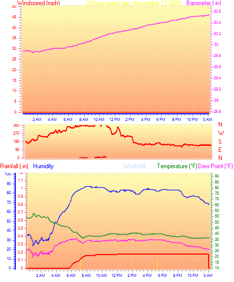 24 Hour Graph for Day 12