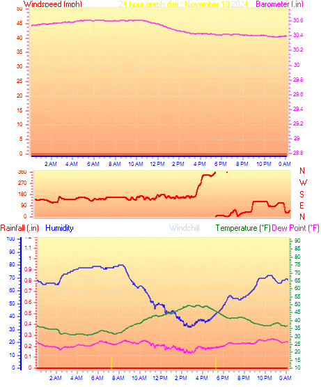 24 Hour Graph for Day 13