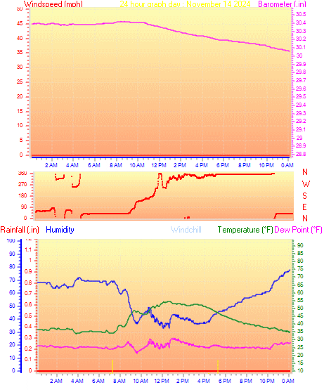 24 Hour Graph for Day 14