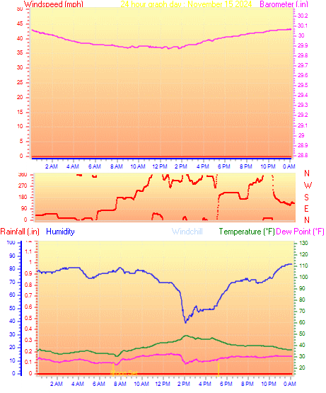 24 Hour Graph for Day 15