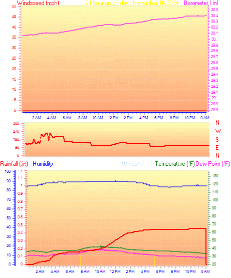 24 Hour Graph for Day 16