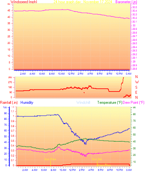 24 Hour Graph for Day 17