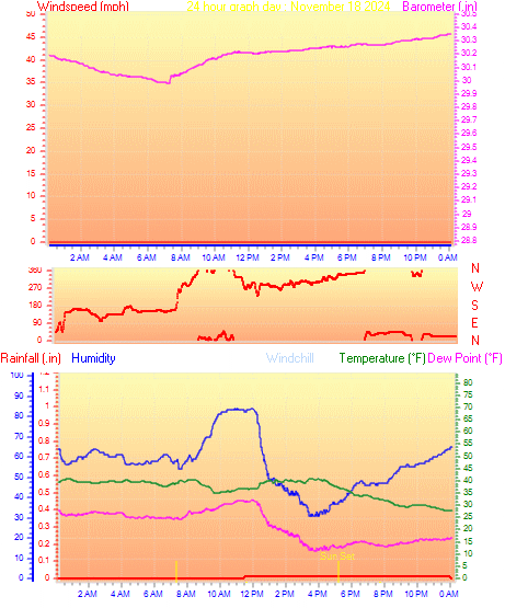 24 Hour Graph for Day 18