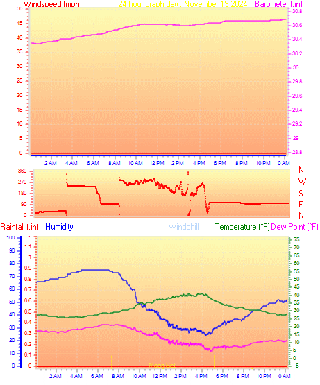 24 Hour Graph for Day 19