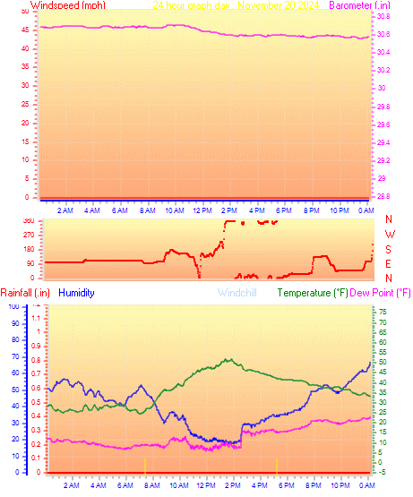 24 Hour Graph for Day 20