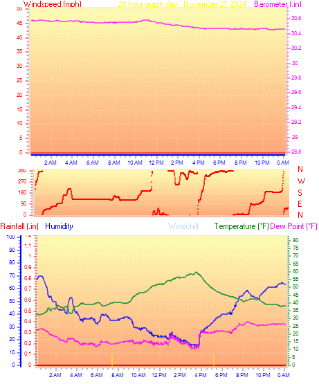 24 Hour Graph for Day 21