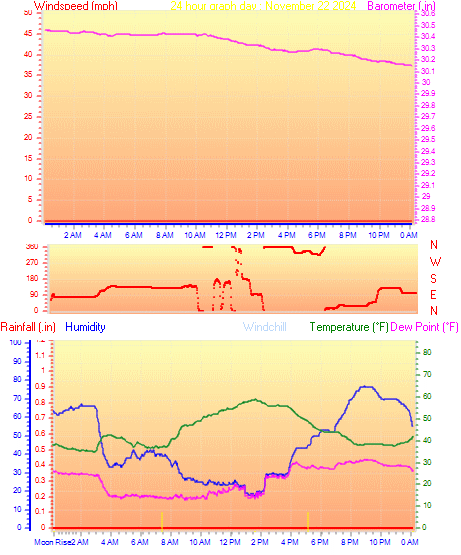 24 Hour Graph for Day 22