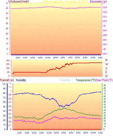 24 Hour Graph for Day 01