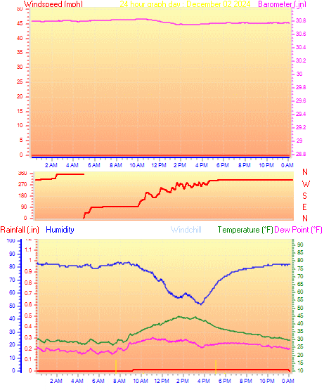 24 Hour Graph for Day 02