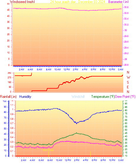 24 Hour Graph for Day 03