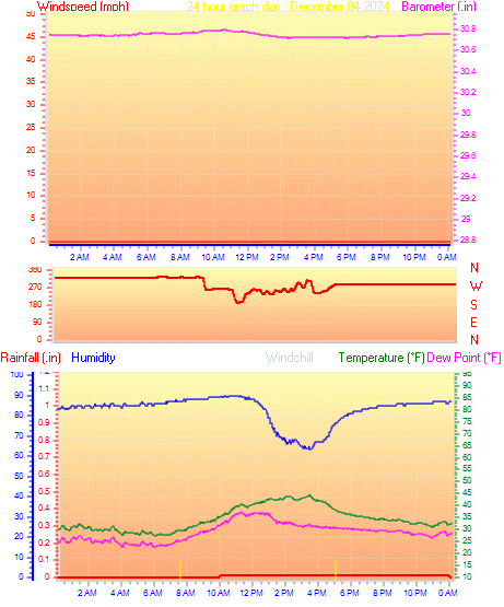 24 Hour Graph for Day 04