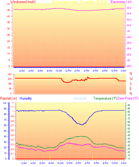 24 Hour Graph for Day 05