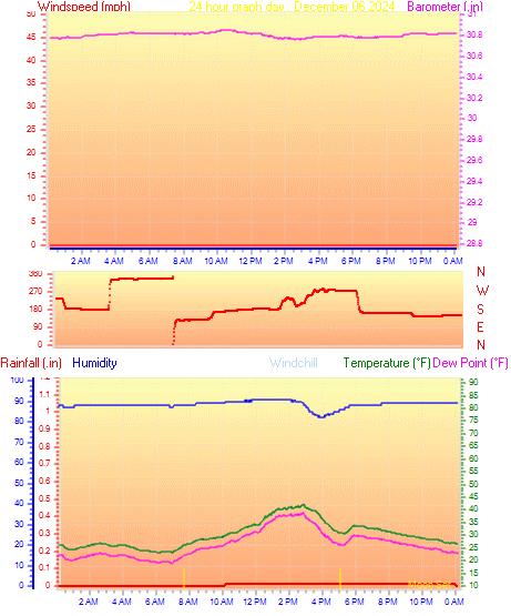 24 Hour Graph for Day 06