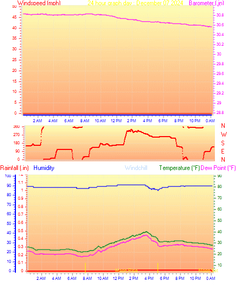 24 Hour Graph for Day 07